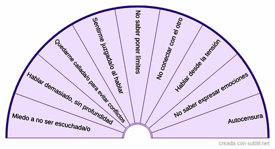 Bloqueos internos - Comunicación consciente