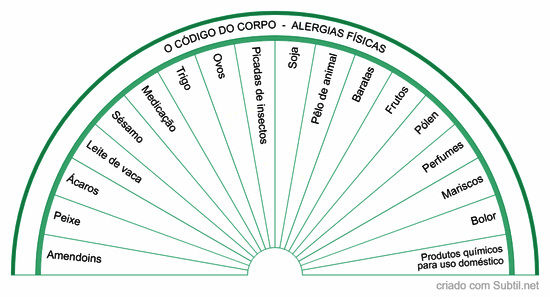 Código do corpo - alergias físicas