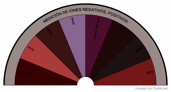 Meción de iones negativos, positivos