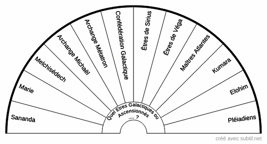 Êtres galactiques et ascensionnés