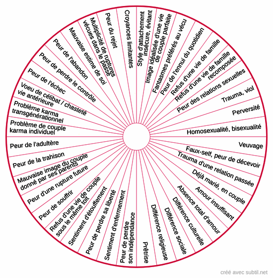 Causes du refus de l'engagement en amour