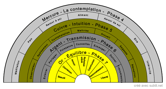 L'Alchimiste Transmutation 2