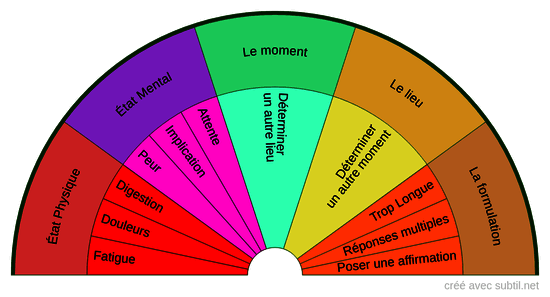 Origine de l'erreur