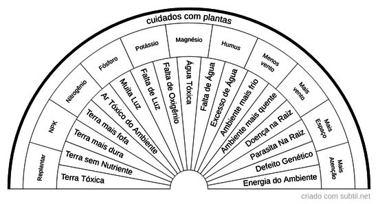 Cuidados Com Plantas