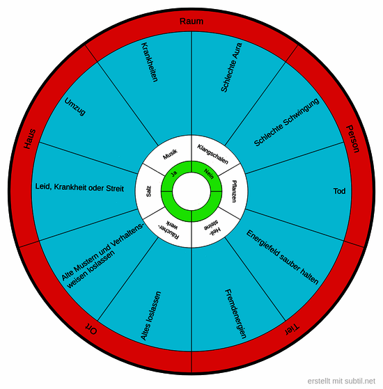 Energetische reinigung von orten,häusern,räumen,personen und tieren