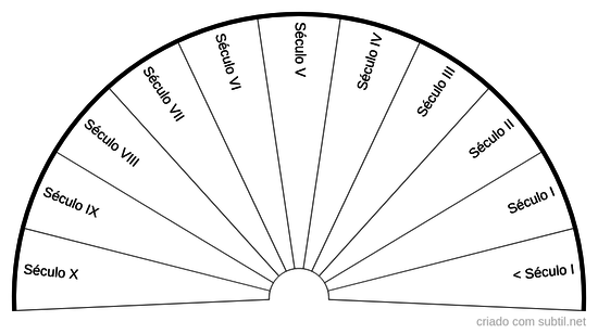 Séculos  I - X  - Vidas passadas 
