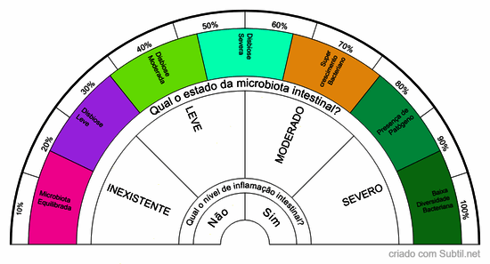 Avaliação da microbiota intestinal