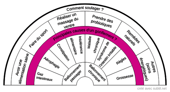 Ventre gonflé ? pourquoi ?