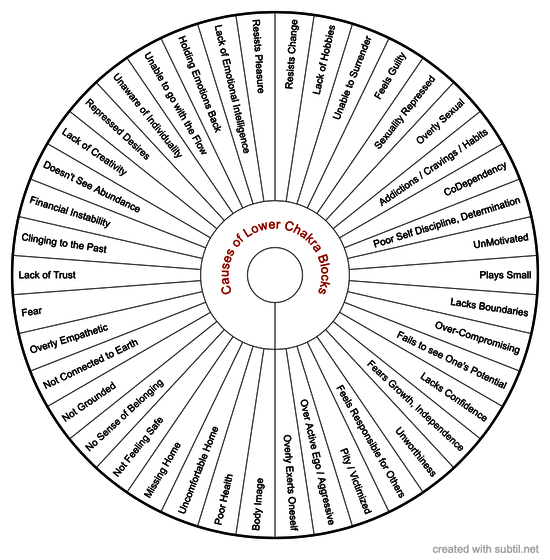 Lower Chakra Blocks