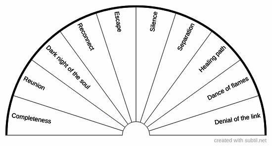 Twin flames course