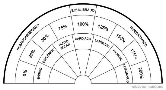 Gráfico de ChaKras