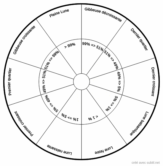 Phases de la lune