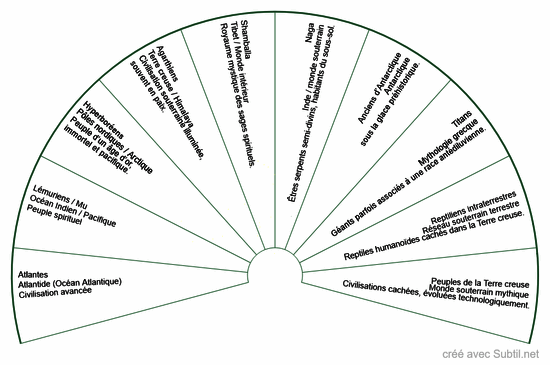 Anciennes civilisations