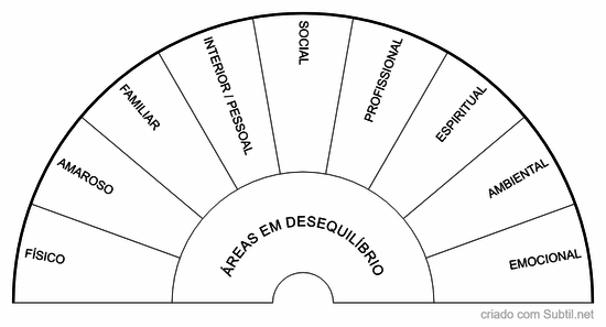 Áreas em desequilíbrio