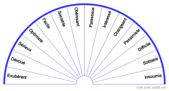 Comportement général