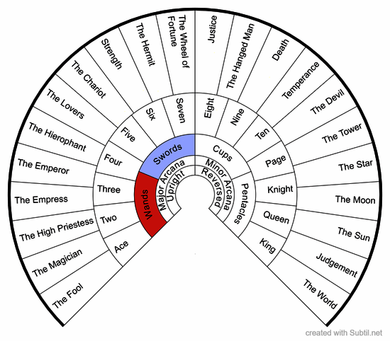 Tarot chart
