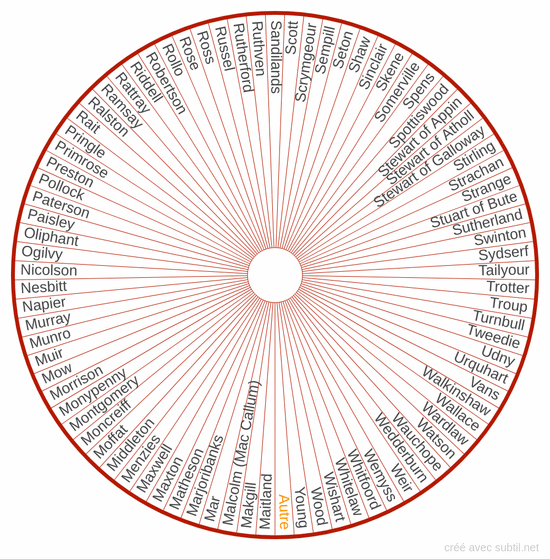 Clans familles Écossaises M - Z 