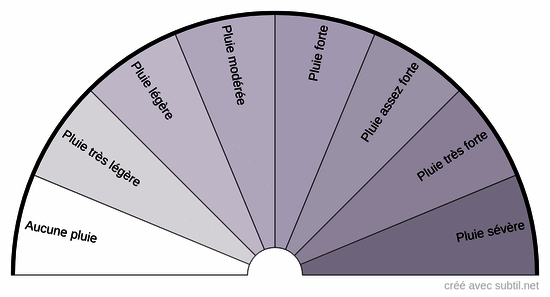 Intensité de pluie