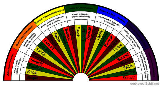 Bilan energetique