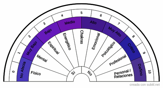 Nivel, origen y plano que afecta estrés
