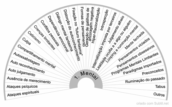 Divórcio energético 1. mental