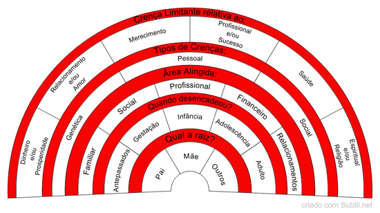 Crenças limitantes