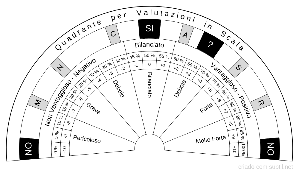 Valutazioni in Scala