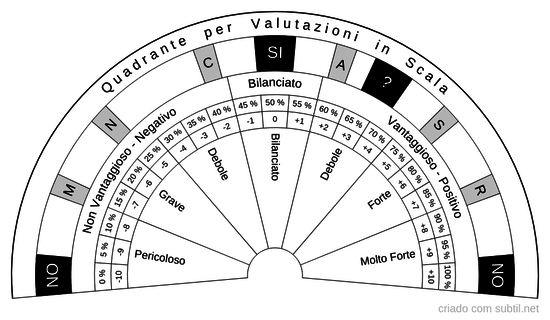 Valutazioni in Scala