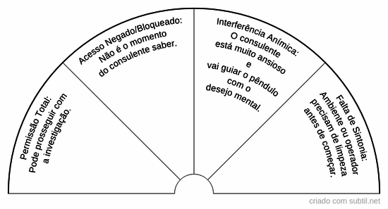 Nível de permissão e conexão (o filtro)