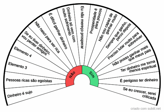 Crença limitante ativa