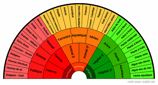 Types de vies antérieures terrestres