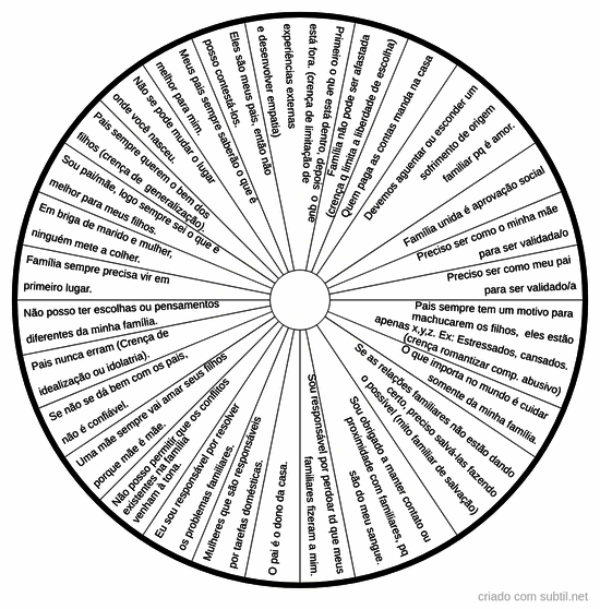 Crenças limitantes sobre família