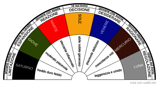 Immagini Archetipiche Planetarie