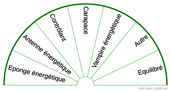 Aura de la personne