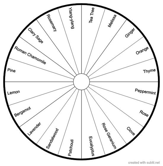 Subtil - Sharing and Creation of Dowsing / pendulum charts Category ...