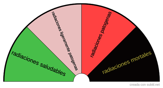 Intensidad de las radiaciones