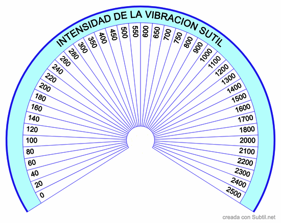 Intensidad de las vibraciones extendido 2000