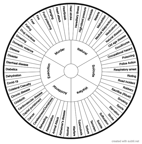 Causes of death