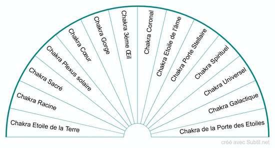 Chakras principaux