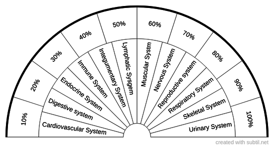 Human Organ Systems and NBE Percentages