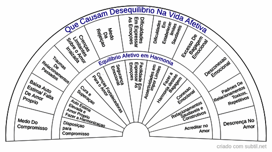 Bloqueios afetivos