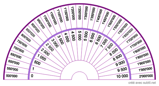 Bovis 500'000 à 2'000'000