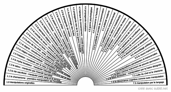 Manipulations psychologiques fondatrices humanité 