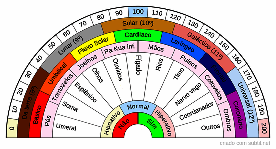 Os 30 principais Chakras