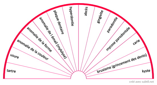 Maladies des dents/gencives