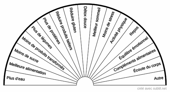Équilibre - Besoin du corps