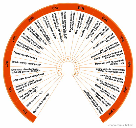 Crenças limitantes sobre sexualidade
