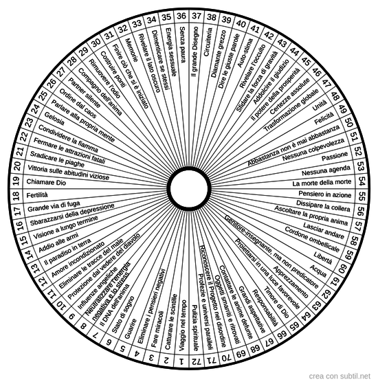 Significato dei 72 nomi di dio