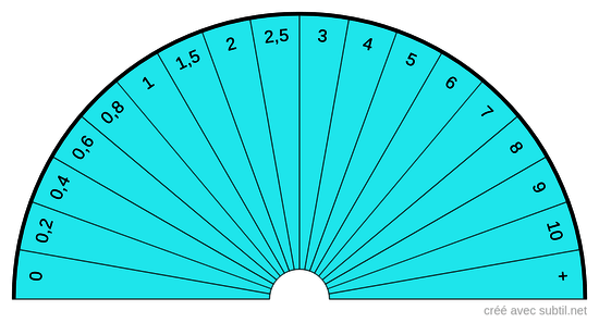 Débit en m³/h