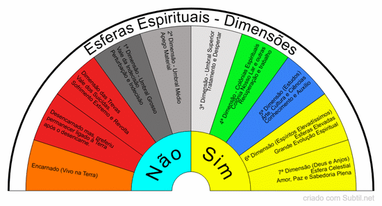 Esferas espirituais - dimensões